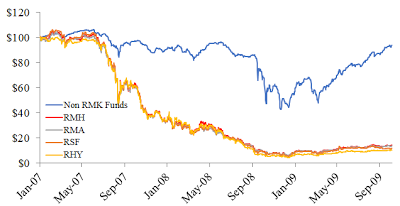 A figure showing a line graph demonstrating the returns of Morgan Keegan funds compared to non-Morgan Keegan funds from 2007 to 2009.