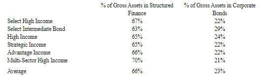 A figure showing a table demonstrating the average percentage of gross assets in RMK Funds in structured finance and in Corporate Bonds.