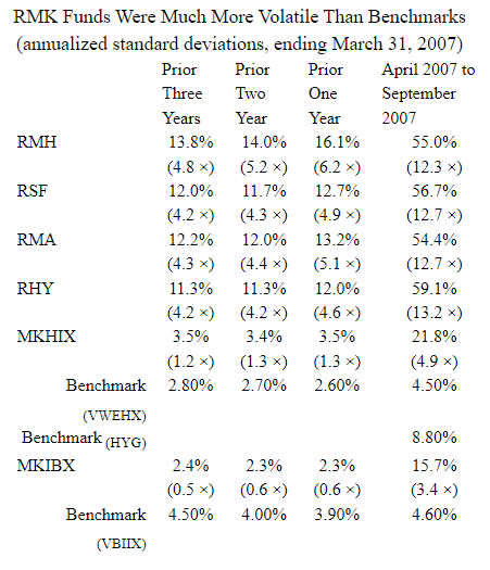 A figure showing a table demonstrating how RMK Funds were more volatile than benchmarks.