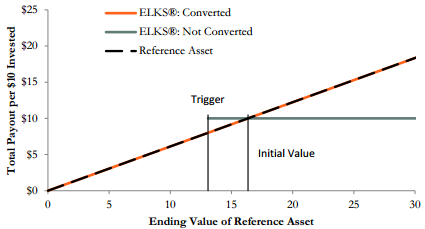 A figure showing a line graph demonstrating the payoff per $10 invested in Citigroup ELKS Linked to YAHOO!.