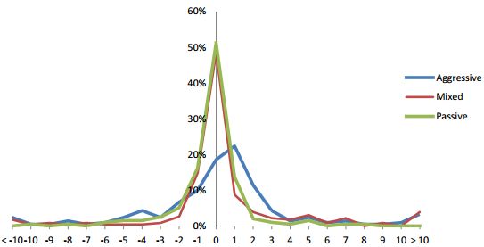 A figure showing a line graph demonstrating the profit per contract realized by each type of HFT trading strategy during the period analyzed.