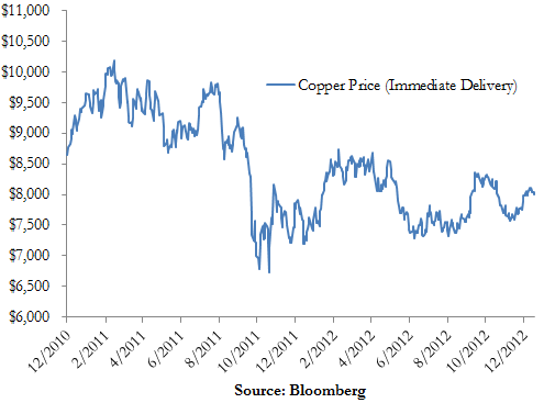 A figure showing a line graph demonstrating the price of Copper from 2010 to 2012.