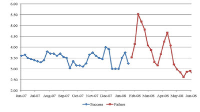 A figure showing a line graph demonstrating success and failure of weekly auctions of ABAG Finance Authority's ARS from 2007 to 2008.