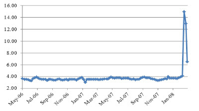 A figure showing a line graph demonstrating the rate of Reno's ARS from 2006 to 2008, with a sharp increase in February 2008.