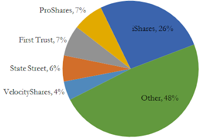 A figure showing a pie chart demonstrating the percentage of ETFs and ETNs launched in 2012 by issuer.