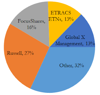 A figure showing a pie chart demonstrating the percentage of ETFs and ETNs closed in 2012 by issuer.