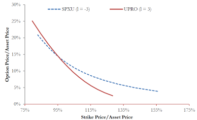 A figure showing a line graph demonstrating the market prices of three-month call options on ProShares UltraPro Short S&P 500 ETF (SPXU) and ProShares UltraPro S&P 500 ETF (UPRO) on October 19, 2009.