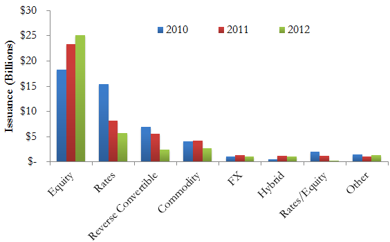 A figure showing a bar graph demonstrating issuance of different types of securities in billions by year (2010, 2011, and 2012).