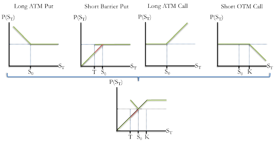 A figure showing multiple line graphs demonstrating the different components of a knock-out dual directional structured product's payoff.