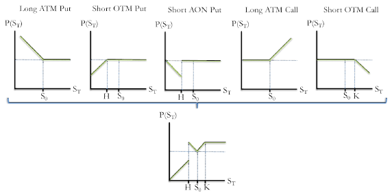 A figure showing multiple line graphs demonstrating the different components of a single observational dual directional structured product's payoff