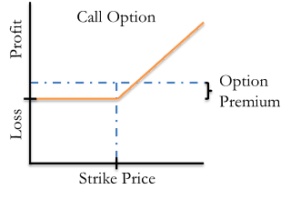 A figure showing a line graph demonstrating profit and loss of call options.