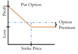 A figure showing a line graph demonstrating profit and loss of put options.