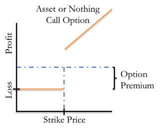 A figure showing a line graph demonstrating the profit and loss of an asset or nothing call option.