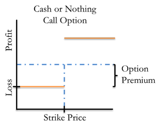 A figure showing a line graph demonstrating the profit and loss of a cash or nothing call option.