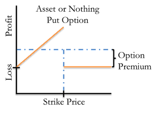 A figure showing a line graph demonstrating the profit and loss of an asset or nothing put option.