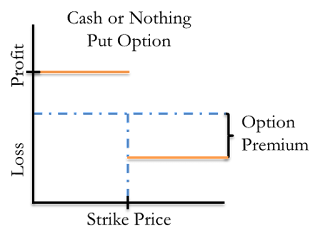 A figure showing a line graph demonstrating the profit and loss of a cash or nothing put option.