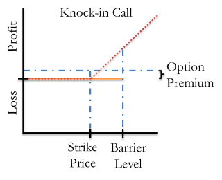 A figure showing a line graph demonstrating the profit and loss of a knock-in call option.