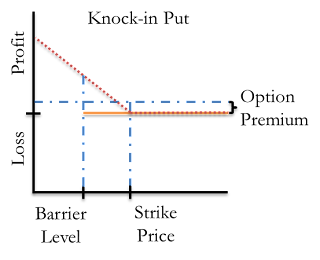 A figure showing a line graph demonstrating the profit and loss of a knock-in put option.