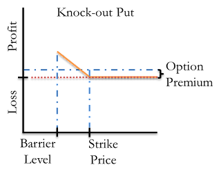 A figure showing a line graph demonstrating the profit and loss of a knock-out put option.