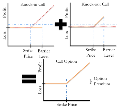 A figure showing multiple line graphs demonstrating the parity relationship between barrier options and vanilla options.