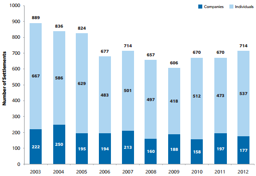 A figure showing a stacked bar graph demonstrating the number of settlements for companies and individuals from 2003 to 2012.