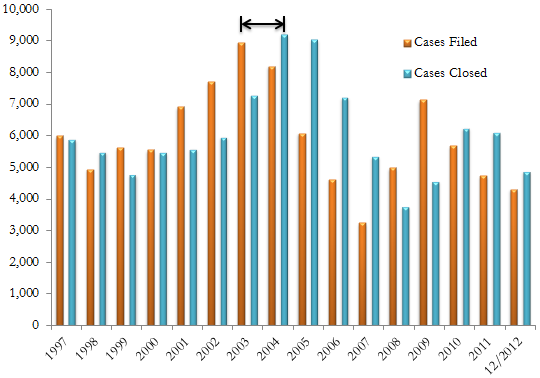 A figure showing a bar graph demonstrating the amount of cases filed and cases closed from 1997 to 2012.