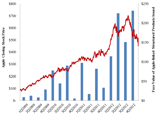 A figure showing a line graph with bars demonstrating Apple's closing stock price from 2009 to 2012.