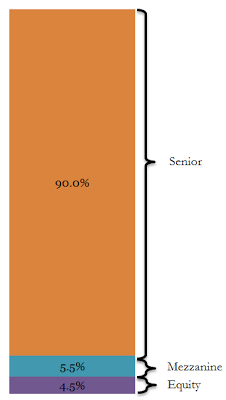 A figure showing a bar graph demonstrating the waterfall structure of payments for CDOs.