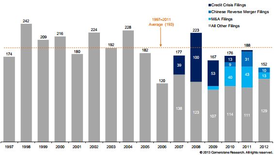 A figure showing a stacked bar graph demonstrating the number of filings from 1997 to 2012.