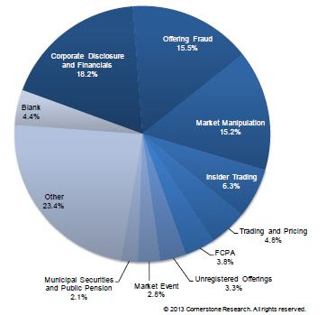 A figure showing a pie chart demonstrating percentage of potential infractions in reports submitted to the SEC from October 2011 to September 2012.