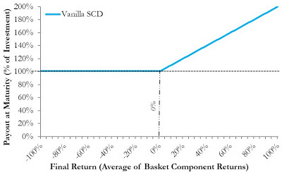 A figure showing a line graph demonstrating the payout at maturity for a vanilla structured CD.