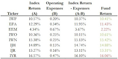 A figure showing a table demonstrating Fund Return percentage for ETFs involved in the iShares suit.
