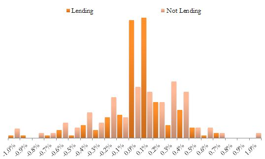 A figure showing a bar graph demonstrating the distribution of how much the percentage of security lending affects the fund's total return.