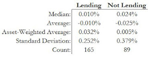 A figure showing a table demonstrating the median, average, asset-weighted average, standard deviation and count for the graph above.