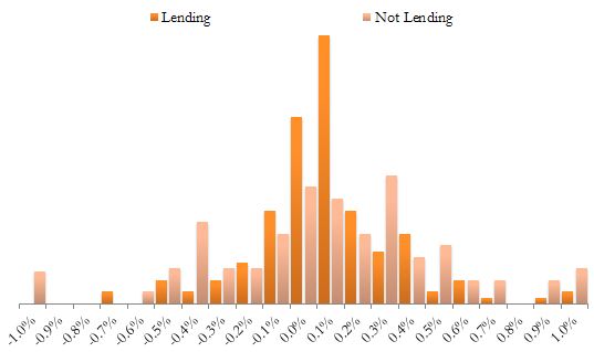 A figure showing a bar graph demonstrating the distribution of how much the percentage of security lending affects the market price total return.