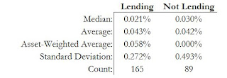 A figure showing a table demonstrating the median, average, asset-weighted average, standard deviation and count for the graph above.