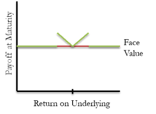 A figure showing a line graph demonstrating the payoff at maturity for an ARBN around 2007.