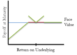 A figure showing a line graph demonstrating the payoff at maturity for a modified ARBN around 2009.