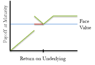 A figure showing a line graph demonstrating the payoff at maturity for an ARBS.