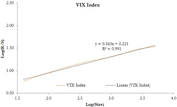 A figure showing a line graph demonstrating persistence and mean reversion for the VIX Index.