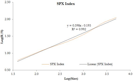 A figure showing a line graph demonstrating persistence and mean reversion for the SPX Index.