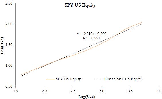 A figure showing a line graph demonstrating persistence and mean reversion for SPY US Equity.