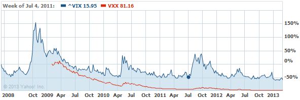 A figure showing an area graph demonstrating the persistence of VIX and VXX from 2009 to 2013.
