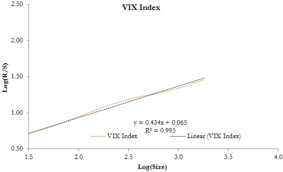 A figure showing a line graph demonstrating the persistence and mean reversion of the VIX Index.