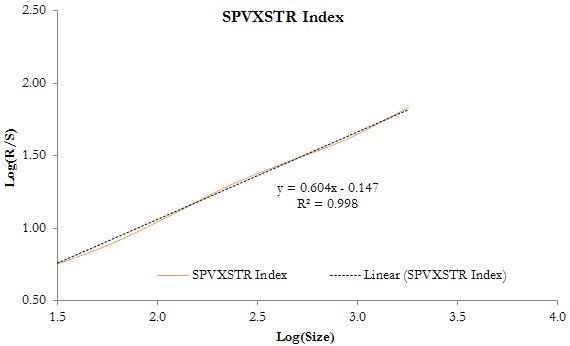 A figure showing a line graph demonstrating persistence and mean reversion of the SPVXSTR Index.