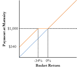 A figure showing a line graph demonstrating payout at maturity for Barclays' Structured Product Linked to a Basket of ETFs and Indexes.