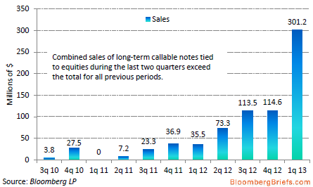 A figure showing a bar graph demonstrating sales in Millions USD of long-term callable notes tie to equities.