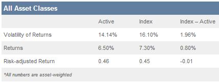 A figure showing a table demonstrating returns, volatility of returns and risk-adjusted returns for active, index, and index-active funds.