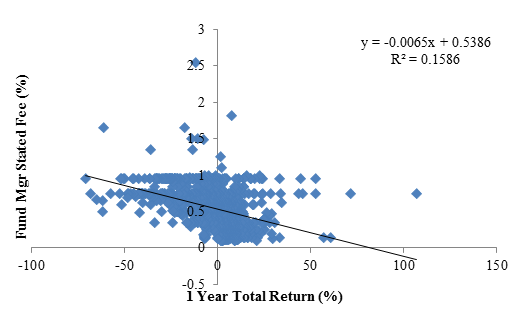 A figure showing a scatter plot demonstrating the total return of funds based on their stated fees.