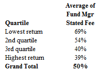 A figure showing a table demonstrating the average of fund stated fees based on return quartile.